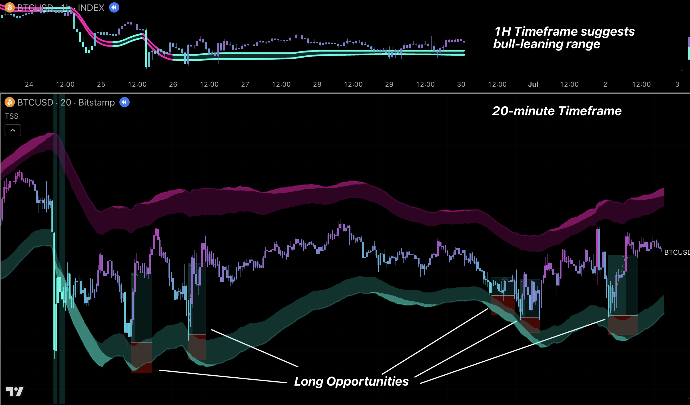 TSS Wave Band trading workflow